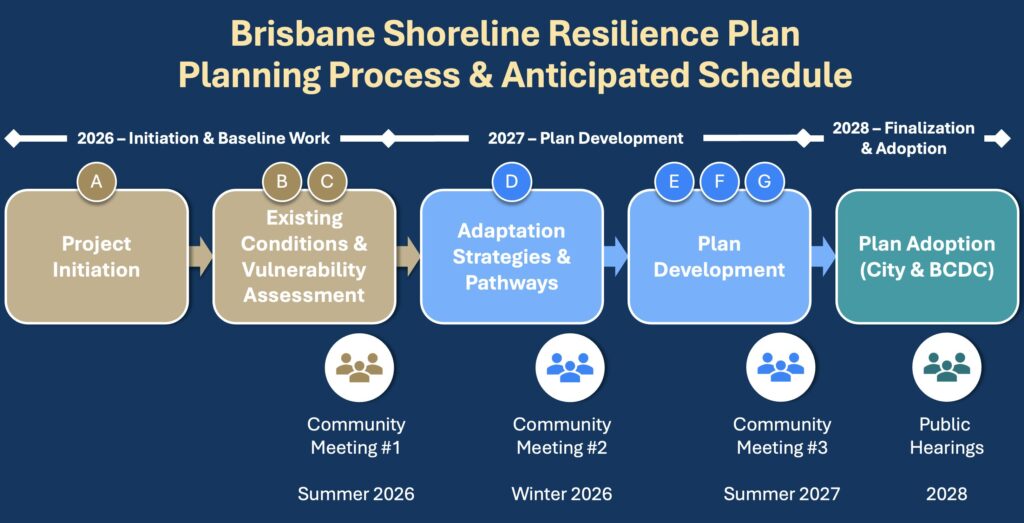 Timeline graphic titled “Brisbane Shoreline Resilience Plan: Planning Process & Anticipated Schedule.” The timeline spans 2026 to 2028. In 2026, phases include Project Initiation and Existing Conditions and Vulnerability Assessment. In 2027, phases include Adaptation Strategies and Pathways, followed by Plan Development. In 2028, the plan moves to Finalization and Adoption by the City of Brisbane and BCDC. The timeline also shows community engagement milestones: Community Meeting #1 in summer 2026, Community Meeting #2 in winter 2026, Community Meeting #3 in summer 2027, and public hearings in 2028.