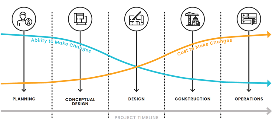A graphic showing that early decisions matter: the ability to make changes decreases and the cost of making changes increases from planning through operations.
