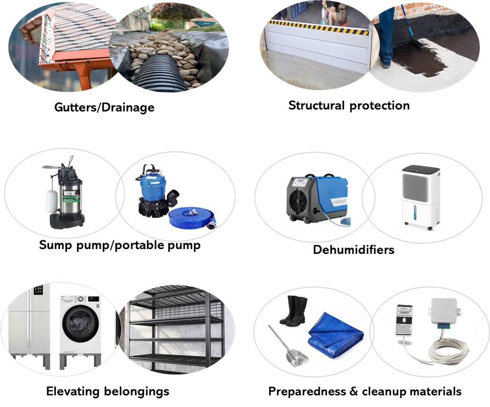 Collage of household flood protection and cleanup tools arranged in circular frames on a black background. Images include roof gutters and downspouts, an underground drainage pipe surrounded by rocks, a temporary flood barrier installed across a doorway, and a waterproof floor sealant being applied. Additional images show sump pumps and utility pumps with hoses, a commercial drying fan and a portable dehumidifier, a raised washer and dryer, metal shelving for elevated storage, rubber boots with a shovel and tarp for cleanup, and a water or flood sensor with wiring. The graphic illustrates a range of exterior drainage, flood prevention, water removal, drying, storage, and cleanup solutions for homes.