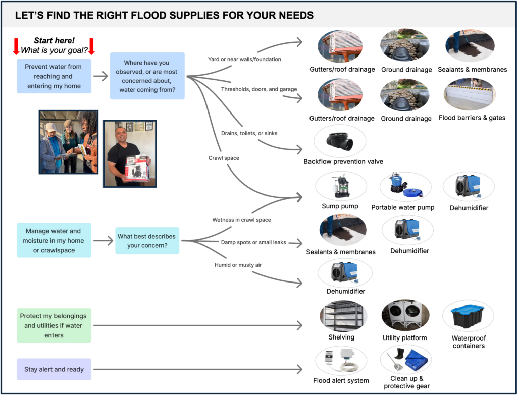 Arrows guiding the reader to the appropriate flood supplies based on the reader's need